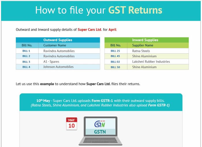 GST Return Filing Process